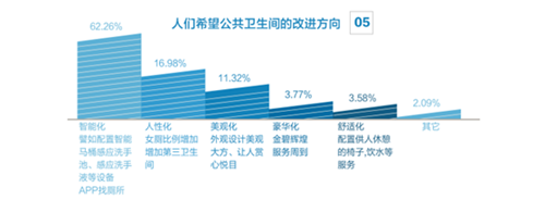 希望卫生间改进方向.png