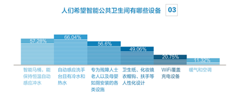 希望卫生间有哪些设备调查.png