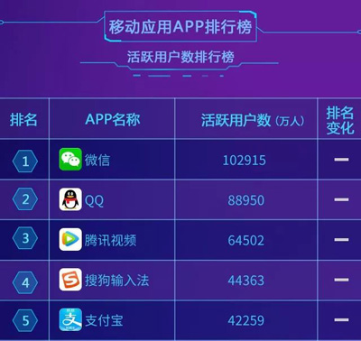 根據(jù)艾媒咨詢數(shù)據(jù)顯示，2018年11月移動應(yīng)用APP排行榜中，騰訊微信活躍用戶數(shù)超10億人，位居榜首