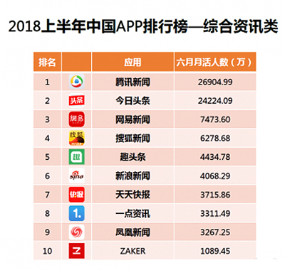 根據(jù)艾媒咨詢數(shù)據(jù)顯示，2018年上半年騰訊新聞活躍用戶量超2.5億，在中國綜合資訊類APP中位列第一