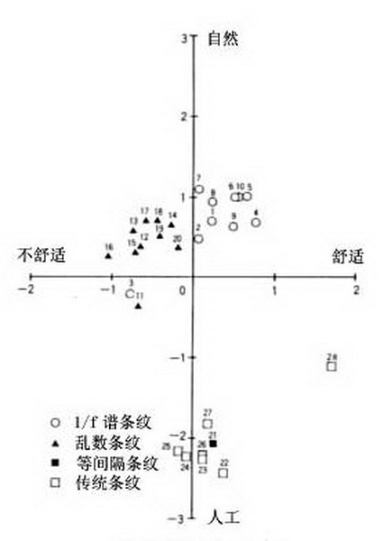 圖13 不同條紋圖案心理感應(yīng)效果的評價.jpg