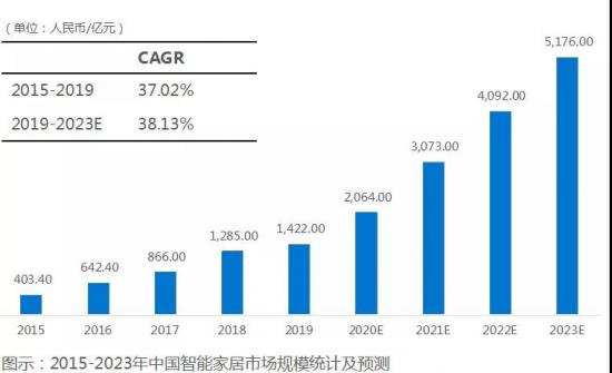 来源|智能相对论（aixdlun）近日，36氪研究院发布《2020年智能家居行业研究报告》，报告提出在5G+AIoT赋能下，智能家居已经进入到了4.0时代。在迈...