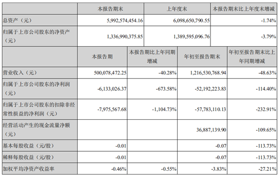 10月29日，嘉寓股份（300117）发布2020年三季度报告。公告显示，2020年1-9月实现营收12.17亿元，同比下降48.63%；归属于上市公司股东的净...