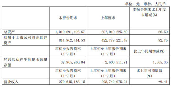 10月29日，法狮龙集成吊顶发布2020年三季度报告。公告显示，2020年1-9月实现营收2.71亿元，同比下降9.41%；归属于上市公司股东的净利润约2969...