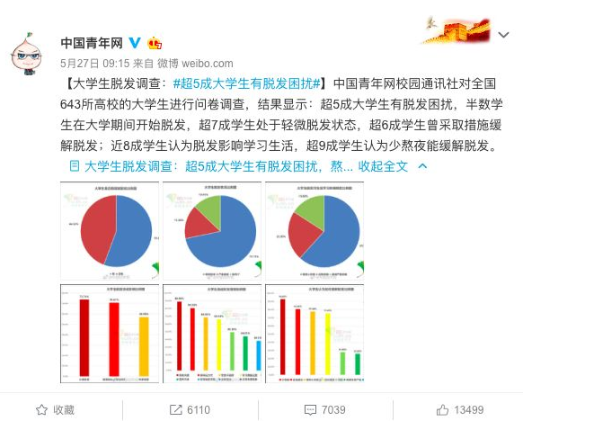 前段时间，中国青年网的一项调查引发过万点赞，通过对全国643所高校的大学生进行问卷调查发现，超5成大学生有脱发困扰。这一调查实际上并不夸张。据“中国脱发人群调查...