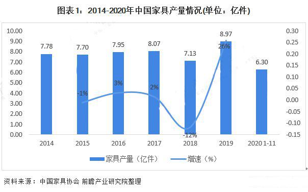 我国家具产量总体较为波动，2020年1-11月家具产量为6.30亿件，其中金属家具产量为2.92亿件。2020年前三季度我国金属家具产地主要为浙江、福建、广东、...