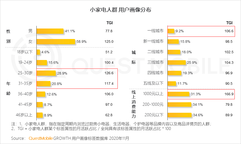 厨房小家电满足了部分人群不熟悉烹饪但又想亲自下厨的需求，再加上长时间居家隔离的无奈，厨房小家电销售激增。据苏宁公布的数据，2020年2月，空气炸锅、电烤箱、打蛋...