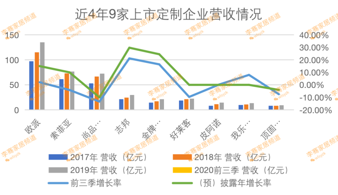 近4年九家定制家居企业格局演化2017年是定制家居企业的上市大年，是定制家居企业的高光年份。上市之后，悬在从业者心中的一大疑问就是，曝光在公众面前的定制家居企业...