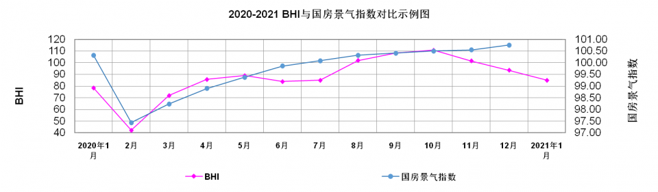 BHI为全国建材家居景气指数的简称，是由商务部流通业发展司、中国建筑材料流通协会共同发布的一个建材家居终端卖场的景气度指数。它是从全国各指定的集中采集点采集了5...