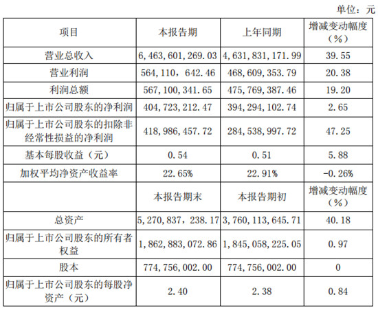 2月22日，兔宝宝发布2020年度业绩快报，预计2020年公司实现营业总收入约64.64亿元，东方雨虹同比增加39.55%；归属于上市公司股东的净利润约4.05...