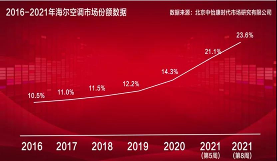 而在高端市场上，海尔空调（挂机4000+价位段、柜机10000+价位段）实现了23.7%的份额占比，卡萨帝高端空调（1.5W+价位段）更是实现了超50%的份额占...