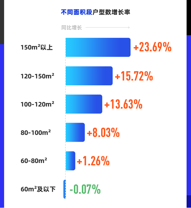 酷家乐从单空间家居分析，可以看到大家的居住空间发生了一些变化。比如客厅的空间在“变大”，相反，卫生间的空间在“缩小”，8㎡以上的面积下降幅度显著。此外，报告还分...