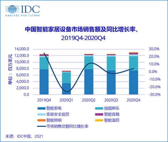 3月25日上午消息，IDC《中国智能家居设备市场季度跟踪报告，2020年第四季度》显示，2020年第四季度中国智能家居设备市场出货量为6087万台，同比增长6....