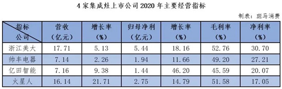 020年以前，作为新兴的厨电品类，集成灶飞速暴涨，2016年至2020年集成灶行业零售额复合增速达25%，领头羊“美大”更是一骑绝尘。而2020年，在浙江美大之...