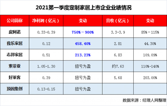 2020年报和2021年一季度业绩预告正在紧锣密鼓披露，定制家居产业景气度高涨，产业链公司业绩亮眼。截至20日晚间，定制家居行业9大上市公司中，已有6家公布了2...