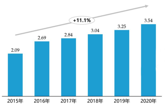 中国家装行业目前市场规模达到3.54万亿，2015年到2020年复合增长率为11.1%。按目前的增长速度，预计到2025年我国家装行业整体发展趋势将达到6万亿。