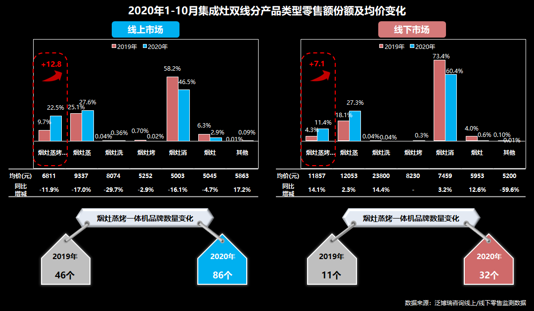 2020年前的四五年间，集成灶行业迎来爆发式的增长，无论是品牌或是产品创新投入都在逐步的提升，市场活力不断增强，年平均复合增长率达到30%以上。即便是在过去的2...