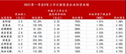 在经历了近一年的放缓之后，家居市场开始变得“火热”起来。2021年，受益于市场需求恢复和疫情的有效控制，定制家居板块迎来强势增长。财报显示，今年一季度欧派家居、...