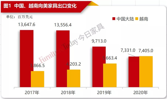 最新的美国家具进出口数据出炉了，透过这一数据，全球不同国家在家具进出口中的实力排行一目了然。尤其在贸易战的背景下，全球家具制造正面临着诸多变数。今日家具的最新研...