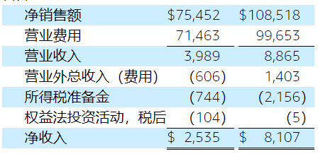 2020年的疫情造就了跨境电商最漫长的旺季，据海关初步统计，2020年我国跨境电商出口1.12万亿元，比上年增长40.1%。如今2021年第一季度已过，美国、欧...