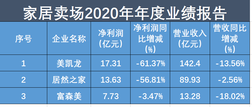 疫情给家居卖场带来较大冲击的同时，也倒逼加速企业转型升级的步伐。近日，新京报记者盘点3家家居卖场上市企业2020年年报，红星美凯龙、居然之家领跑优势明显，其营收...