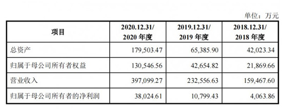 5月26日，致欧家居科技股份有限公司创业板IPO完成辅导，上市在即！广发证券发布了致欧家居科技股份有限公司首次公开发行股票并在创业板上市之辅导工作总结报告。报告...