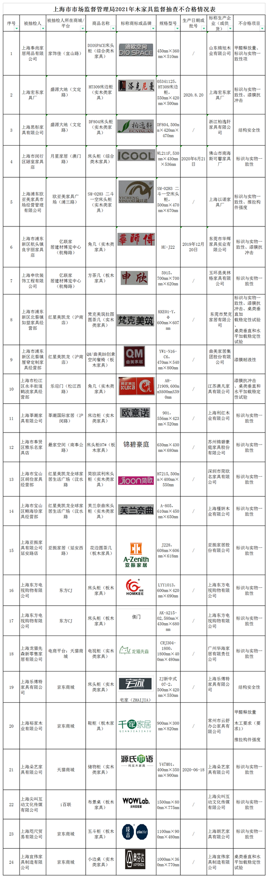 购买实木类家具时，建议确认木家具的材料构成，用料是否使用了人造板，尤其是红木家具，更应确认名贵木材的树种名称，并且在合同上标明。