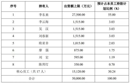 公告显示，本次员工持股计划，预计筹集资金总额不超5亿元，占公司总股本1.72%，锁定期为12个月，存续期为72个月。计划涉及公司董事、高管及核心骨干员工等不超过...