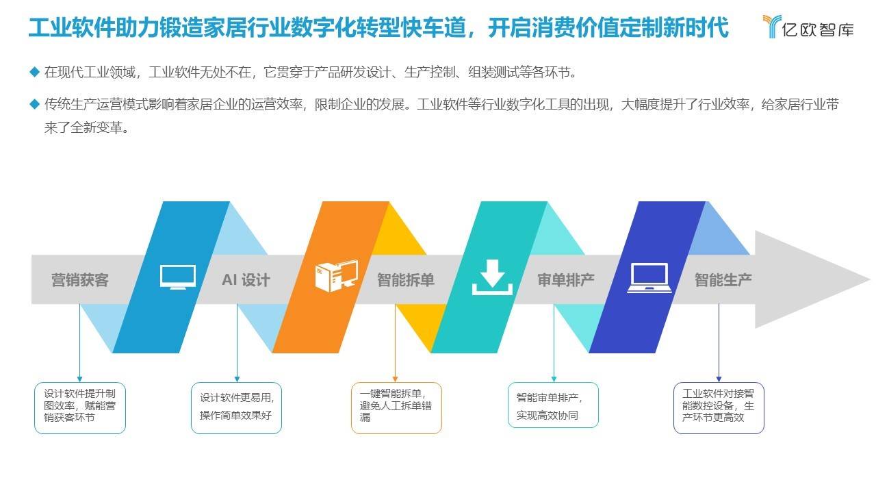 家居行业全链路的数字化应该怎么做？作为数字化转型重要工具的工业软件，开始在家居企业的设计及生产过程中发挥更大作用，助力家居行业效率提升。