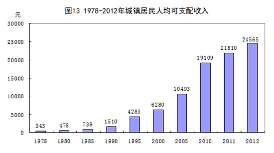 告诉你一百年来中国人的生活有哪些变化