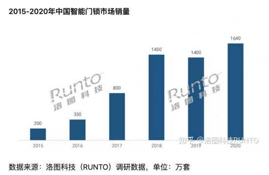 智能门锁的时代究竟有没有来临，其实可以从刚刚过去的2021年618智能门锁的销量可见一斑。智能门锁行业的头部品牌德施曼在618全程狂揽15项第一，全网销量破10...