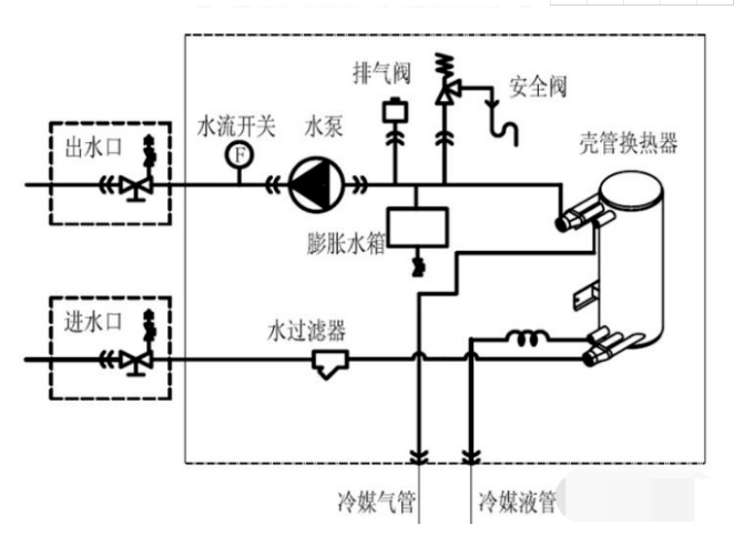 天水地水就很好理解了,内机都走水的中央空调