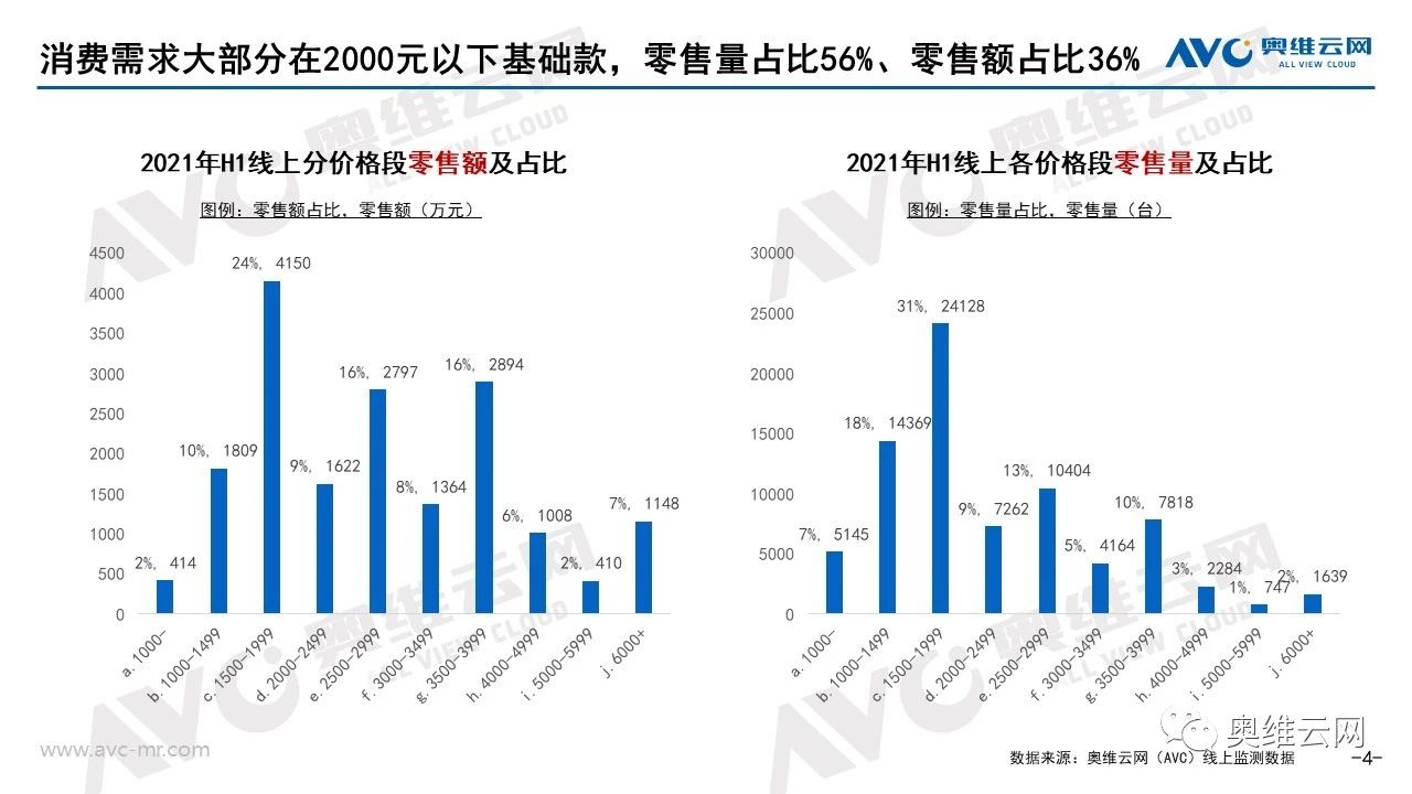 据奥维云网（AVC）监测数据显示，2021年H1厨余垃圾处理器线上零售量7.8万台，零售额1.8亿，均价2260元。6月监测品牌79个，在销产品248个。