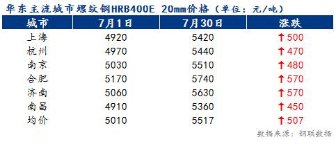 回顾整个7月，华东各省份陆续出台压减粗钢任务目标，叠加限电、限产等政策影响，建材产量在中旬开始明显下降，价格也因此逆势大幅上涨。月底受台风、降雨、公共卫生事件，...