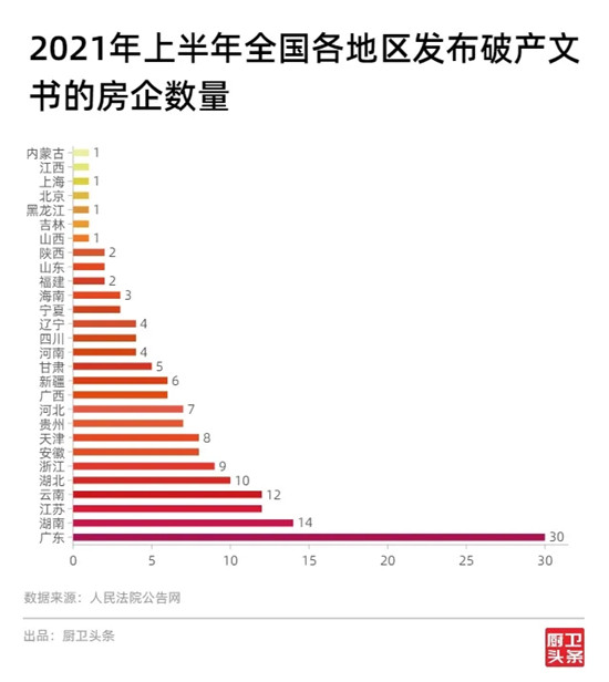 上半年全国超过165家房地产企业发布破产公告