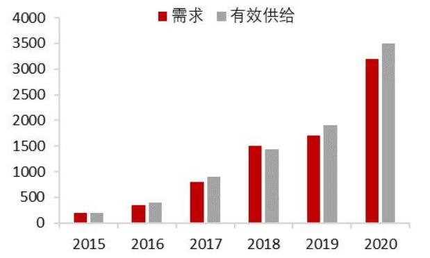 目前智能家居市场规模已超千亿，但是根据发展前景来看，未来还有很大的增长空间。在中国智能家居产业联盟发布的报告中，可以看到消费者对于智能家居的消费需求划分，总体上...