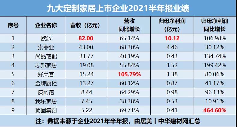 8月26日下午，欧派家居发布《2021年半年度报告》显示，2021年上半年实现营业收入82.00亿元，同比增长65.14%；归属于上市公司股东的净利润10.12...