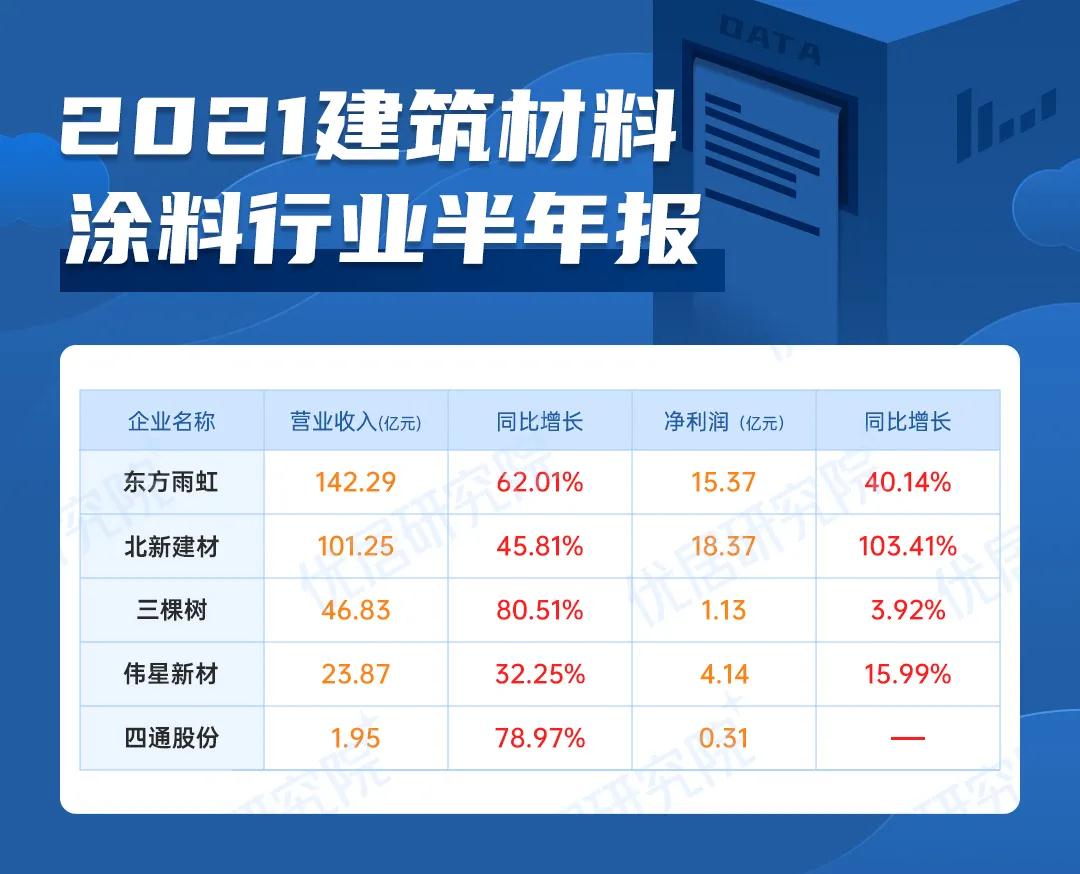 财报 | 建筑材料/涂料行业上市公司2021半年报解读