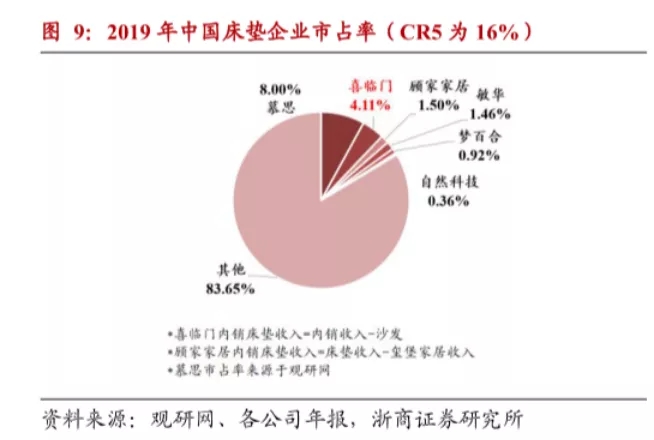 8月下旬家居行业上市企业中报陆续发布，大部分上市公司上半年伴随国内经济发展和消费回暖取得不俗的业绩，尤其是软体类品牌，喜临门上半年业绩同比增长57.25%，利润...