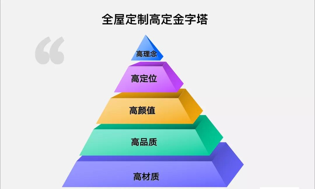 门窗作为唯一家居建材里与外界恶劣气候全接触的产品，对功能的要求是非常非常高的。门窗的安全属性（在极端气候下，门窗十年好，出事只一秒），门窗的耐久属性（消费者大概...