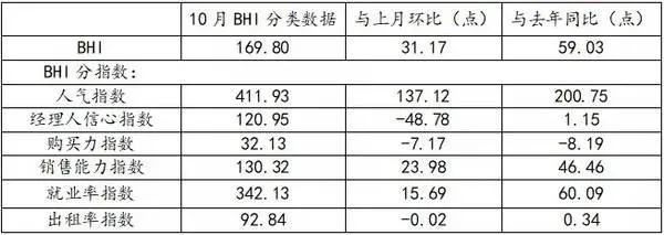 本月跌幅第一的分指数为“经理人信心指数”，这一先行指数，环比下跌48.78点，同比上涨1.15点。大宗商品原材料涨价已逐渐传输到销售终端，如果装修涨价过快，可能...