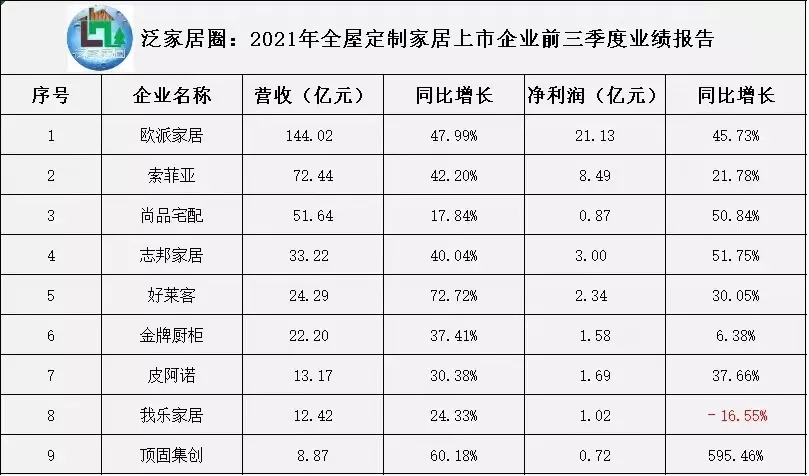 全屋定制的三个关键词：IPO、整装、战略IPO在中国家居建材家装版图上，拥有最多和最强上市公司的细分行业，无疑就是全屋定制家居了，目前有九家，仅仅在2017年当...
