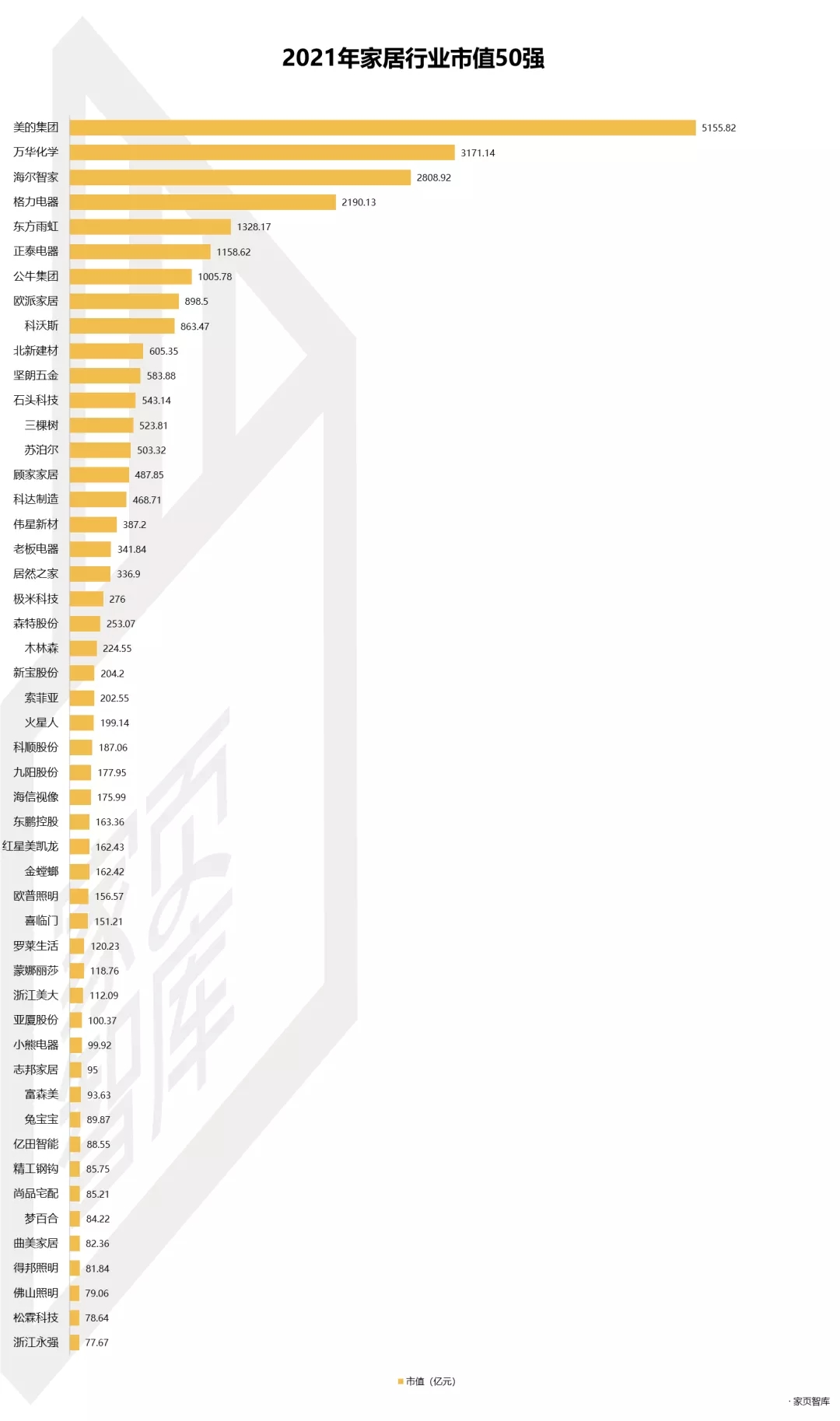 2021年，对于家居行业而言，可谓复苏与暴雷齐飞。在2020年基数低和消费市场回暖等因素的共同作用下，大多数家居企业都交出了一份漂亮的答卷，而恒大的暴雷，又让一...