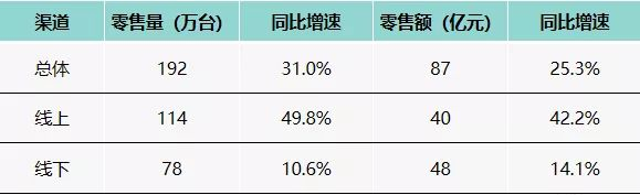 洗碗机作为家电产品阵容中的西式舶来品，近年来正逐渐被消费者所认知和接受。特别是随着疫情的影响之下，用户宅在家的机会增多，与厨房接触的次数也日渐频繁，“餐后后遗症...