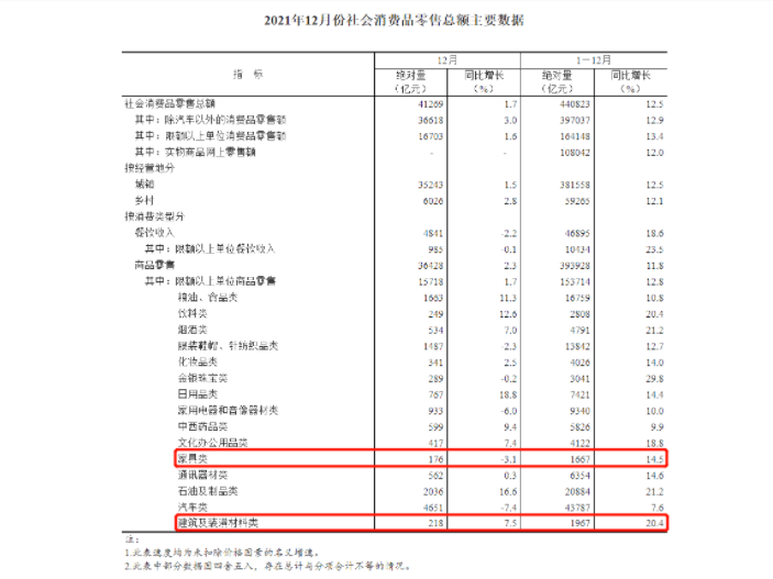 2021年，社会消费品零售总额达440823亿元，同比增长12.5%。