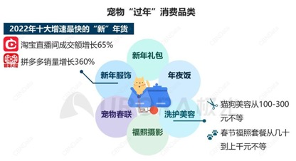 宠物消费热潮汹涌袭来。2022年春节宠物消费品是新年期间增速最快的品类。极光数据显示，新年服饰、新年礼包、春联、宠物摄影、宠物年夜饭、宠物洗护美容成为增速最快的...