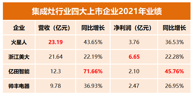 截止至4月19日，集成灶行业四家上市公司已全部发布2021年报。从年报业绩来看，尽管过去的一年行业面临原材料价格飞涨、新一轮疫情再次袭来等不利因素，但四大企业仍...