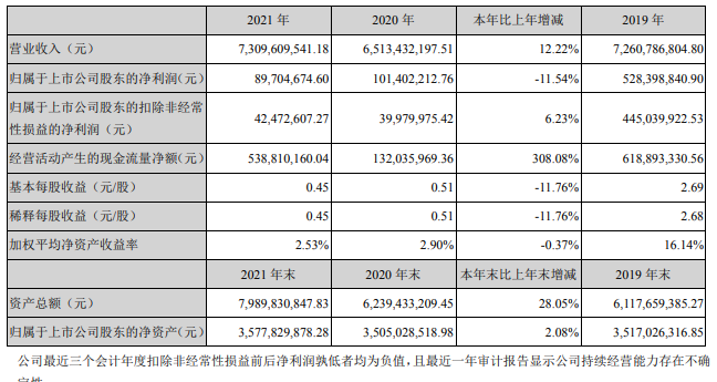 4月27日，广州尚品宅配家居股份有限公司发布2021年年度报告。报告显示，2021年尚品宅配实现营业收入73.1亿元，同比增长12.22%；整装模式实现营业收入...