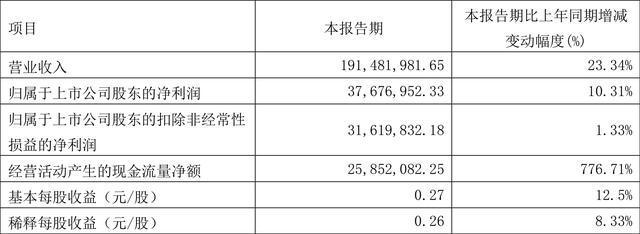 　　4月29日，帅丰电器（605336）披露2022年第一季度报告。报告期内实现营业总收入1.91亿元，同比增长23.34%；归母净利润3767.70万元，同比...