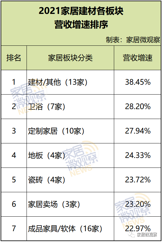 此前，根据2021年家居建材上市公司年报披露，家居微观察已从不同维度进行了4期专题分析，而本期收官之作，将针对7大不同家居板块划分（定制家居、瓷砖、成品家具/软...